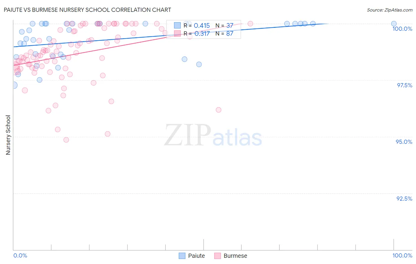 Paiute vs Burmese Nursery School