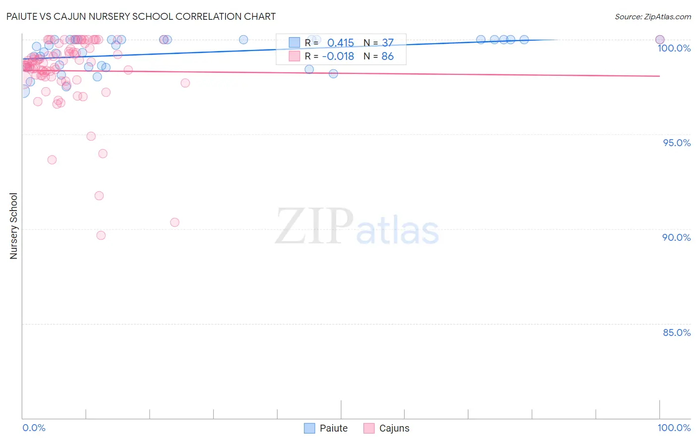 Paiute vs Cajun Nursery School