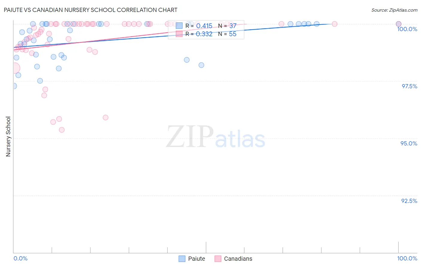 Paiute vs Canadian Nursery School