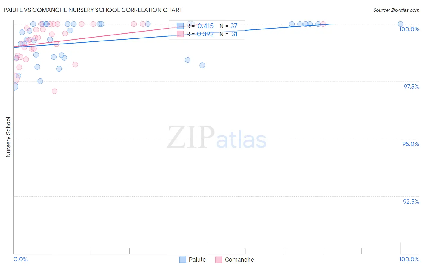 Paiute vs Comanche Nursery School