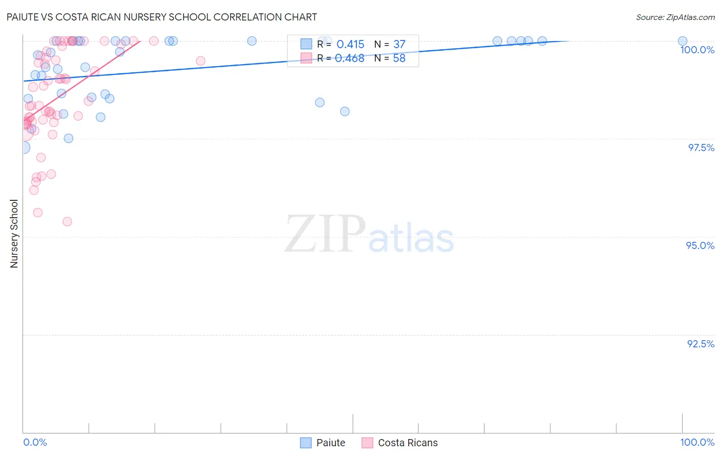 Paiute vs Costa Rican Nursery School