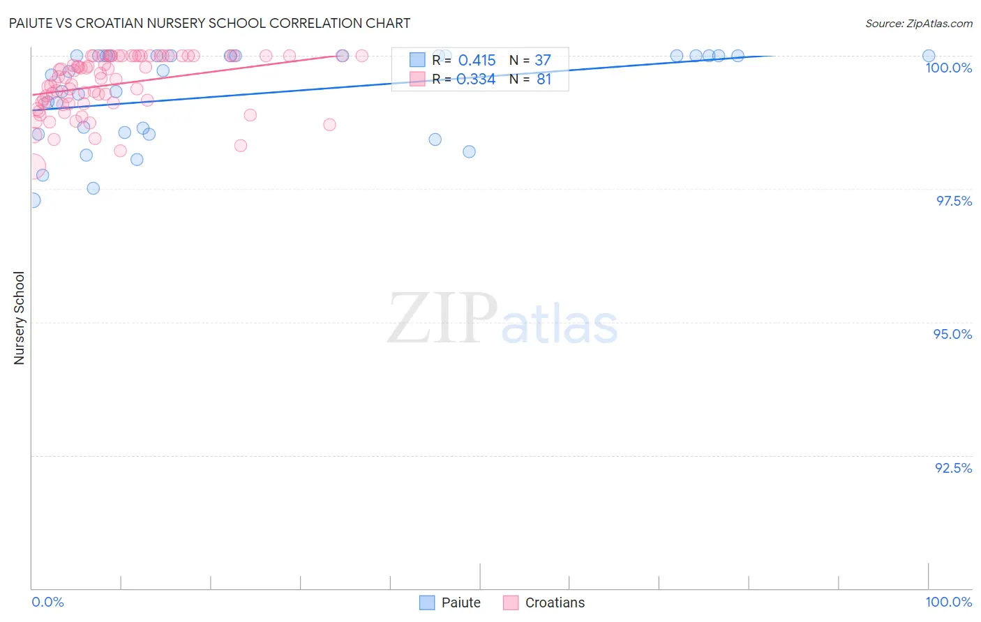 Paiute vs Croatian Nursery School