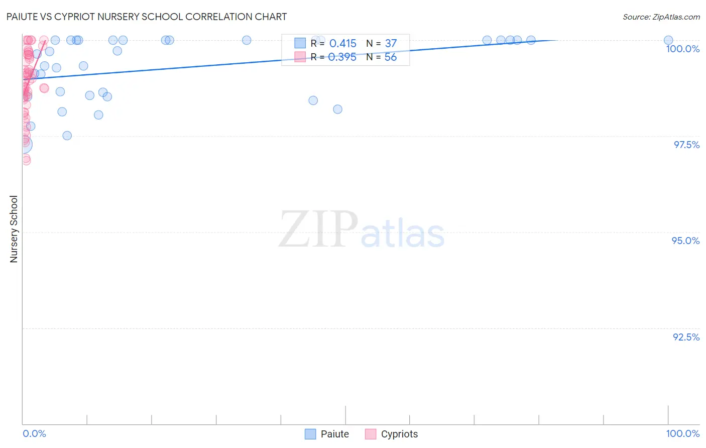 Paiute vs Cypriot Nursery School