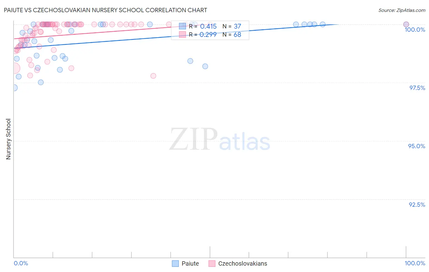 Paiute vs Czechoslovakian Nursery School