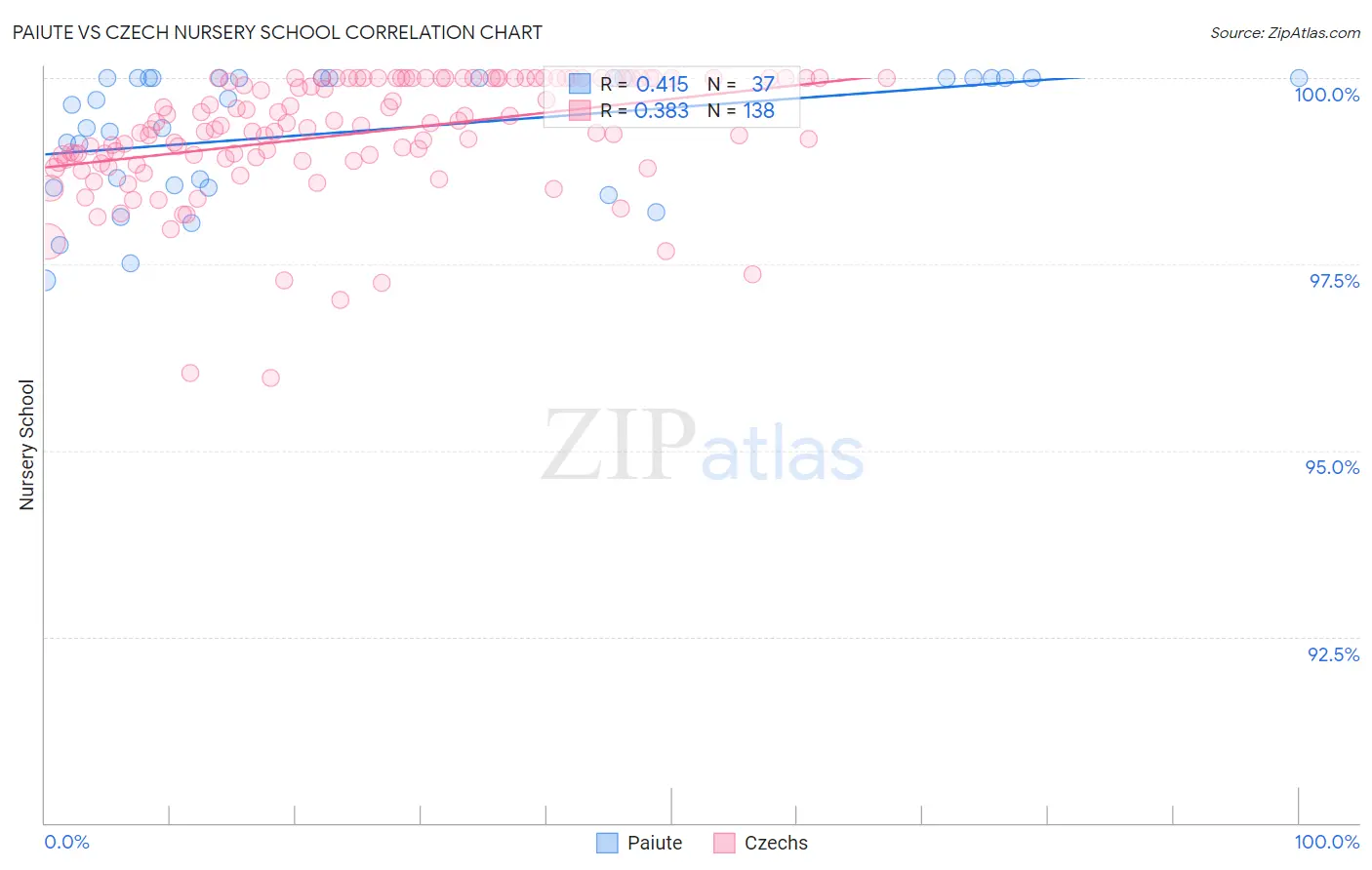 Paiute vs Czech Nursery School