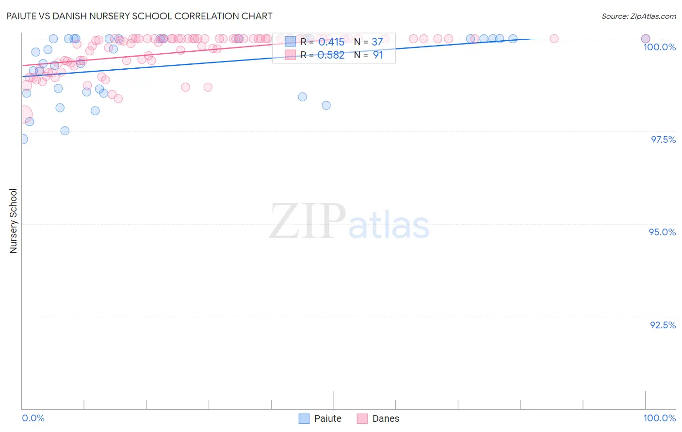 Paiute vs Danish Nursery School