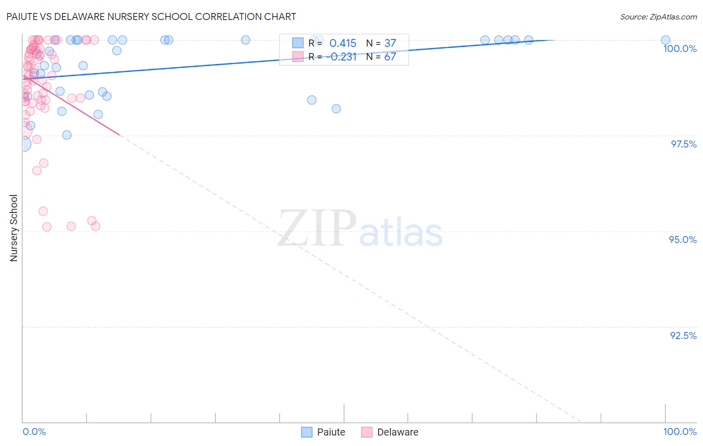 Paiute vs Delaware Nursery School
