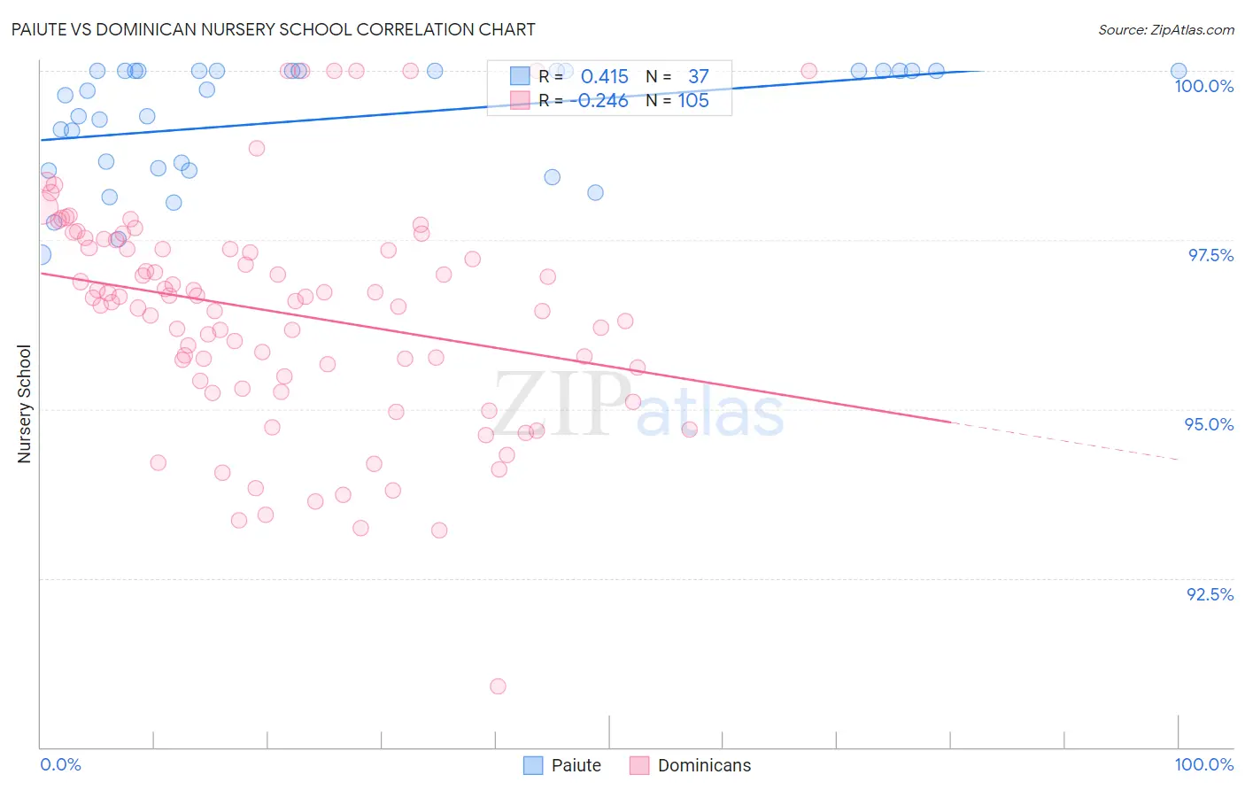 Paiute vs Dominican Nursery School