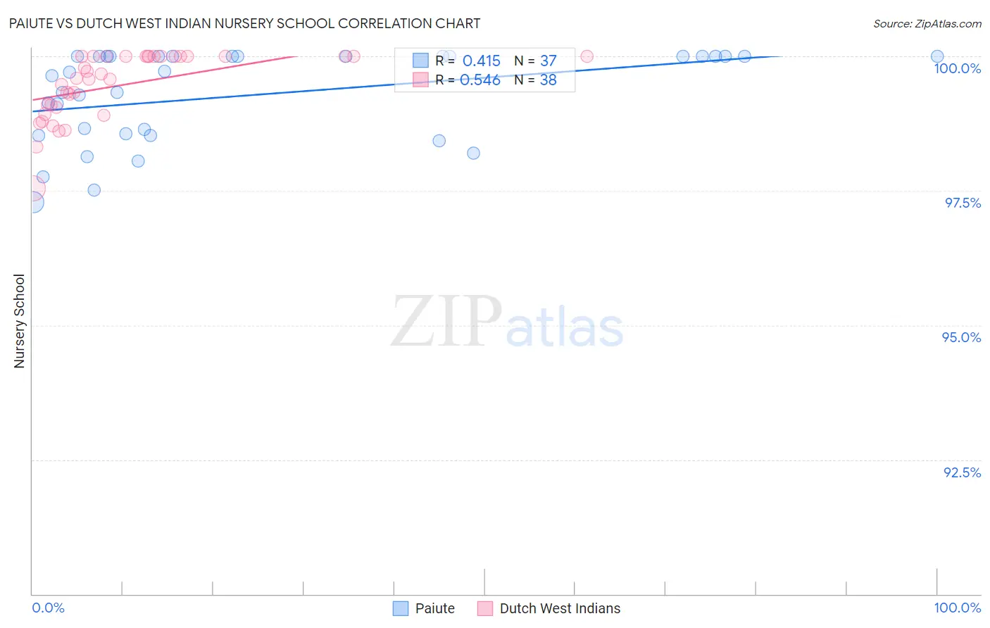 Paiute vs Dutch West Indian Nursery School
