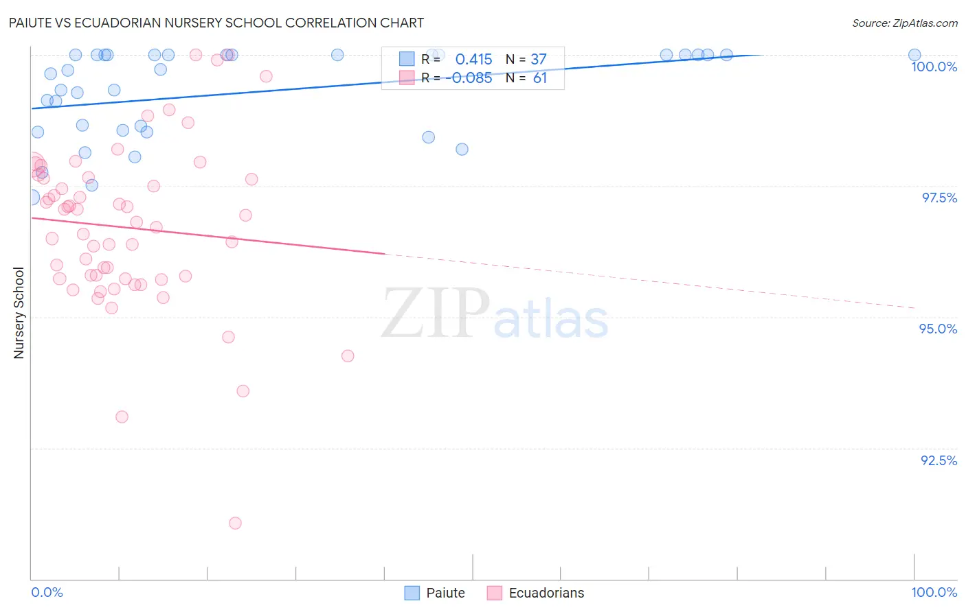 Paiute vs Ecuadorian Nursery School