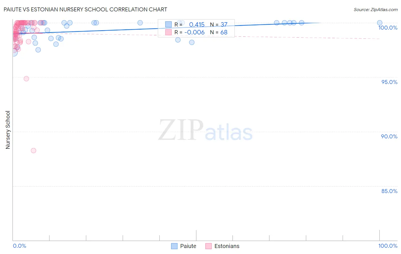 Paiute vs Estonian Nursery School