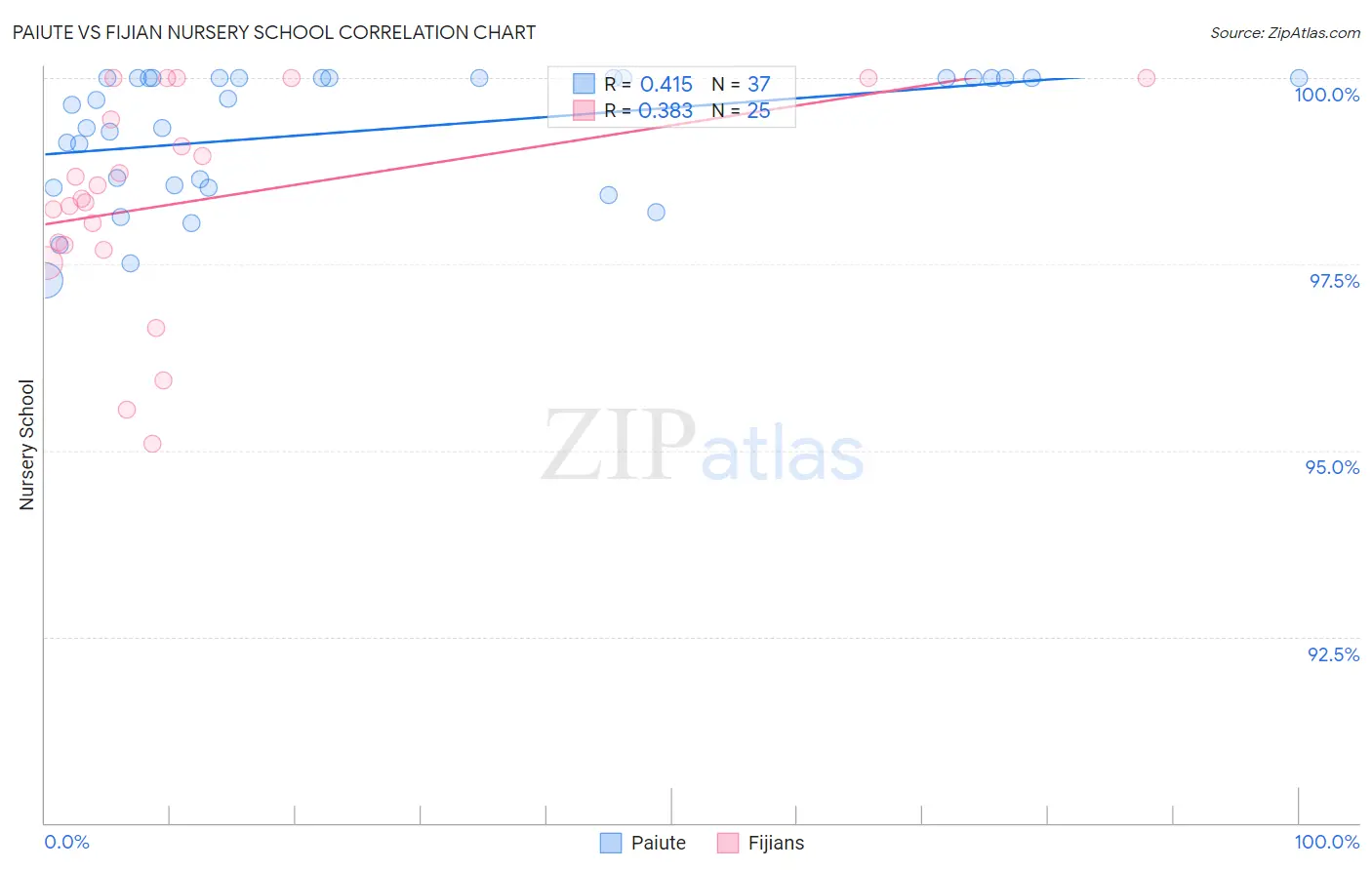 Paiute vs Fijian Nursery School