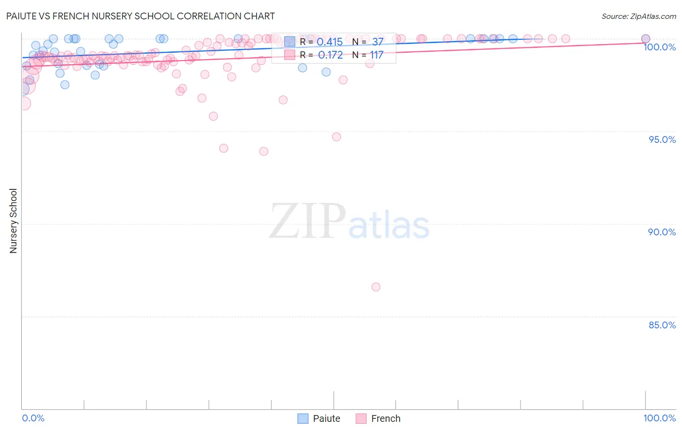 Paiute vs French Nursery School