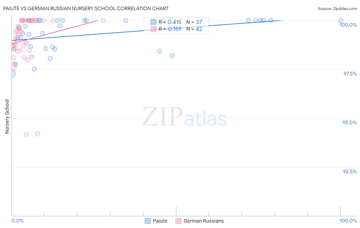 Paiute vs German Russian Nursery School