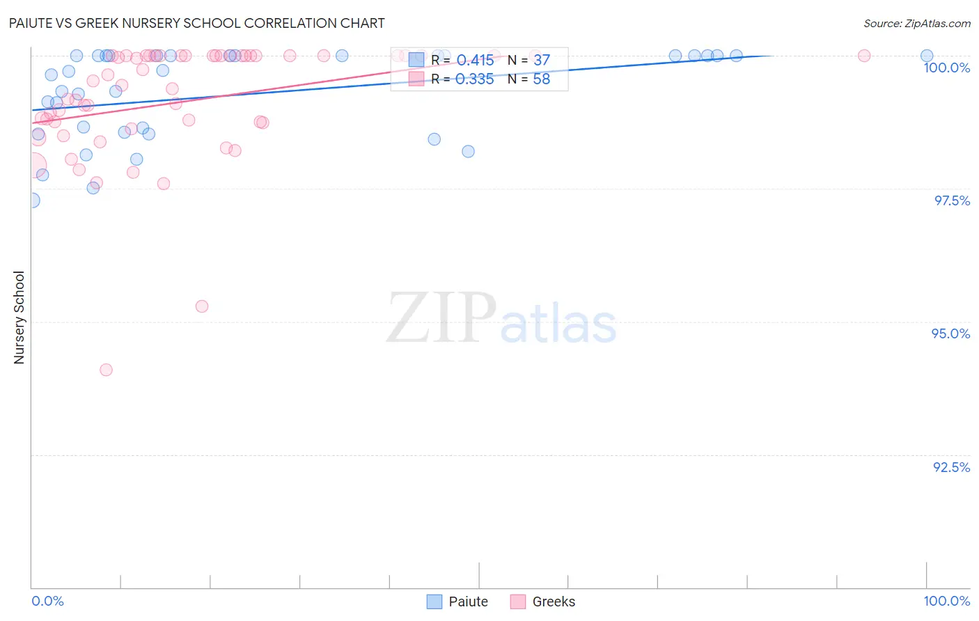 Paiute vs Greek Nursery School