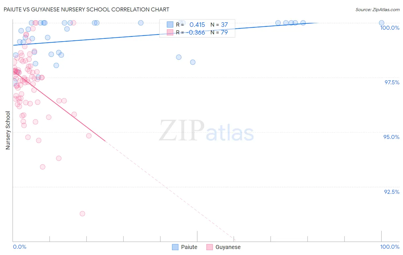 Paiute vs Guyanese Nursery School