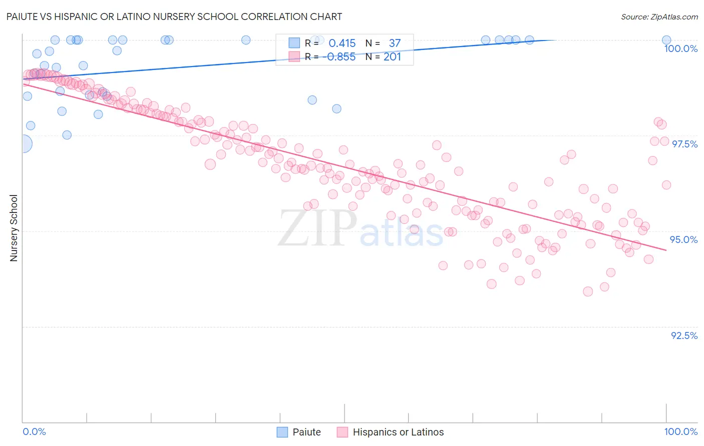 Paiute vs Hispanic or Latino Nursery School