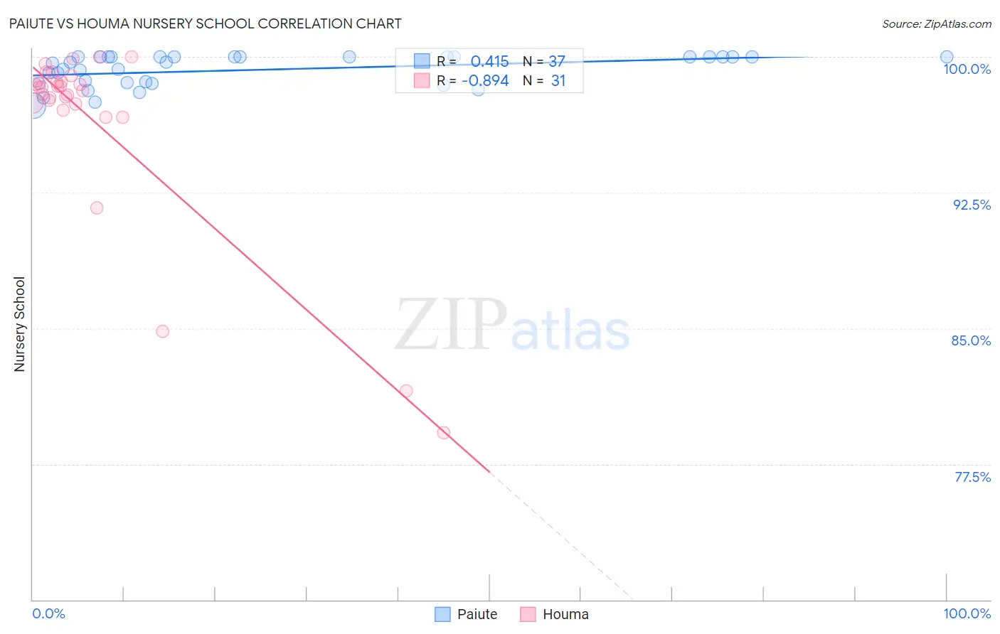 Paiute vs Houma Nursery School