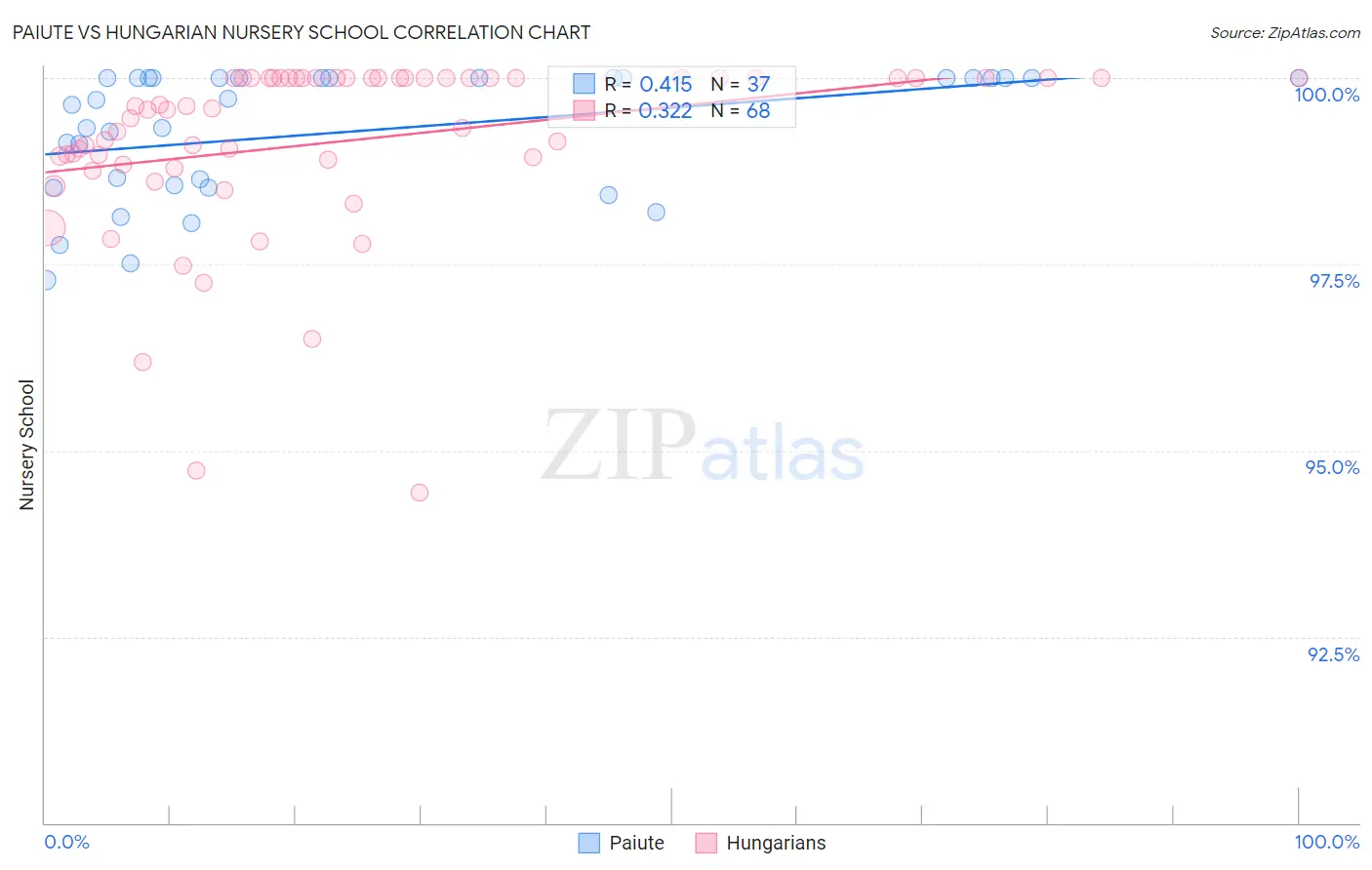 Paiute vs Hungarian Nursery School