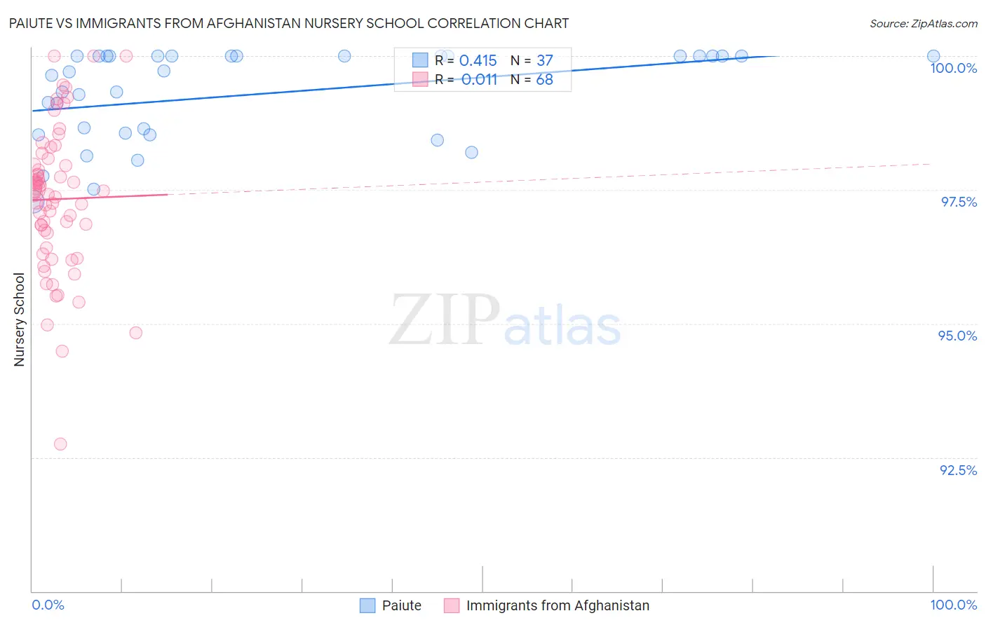 Paiute vs Immigrants from Afghanistan Nursery School
