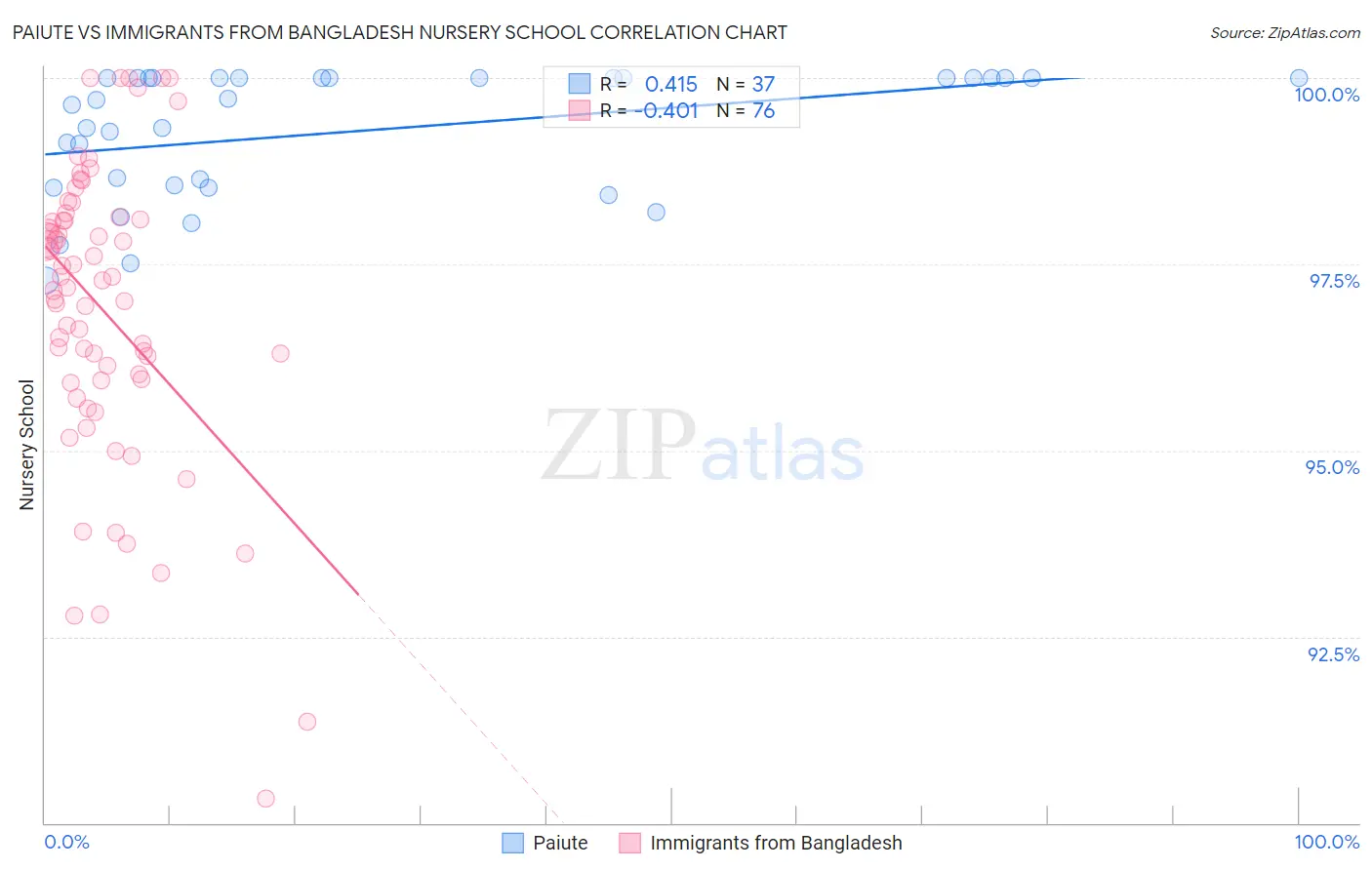 Paiute vs Immigrants from Bangladesh Nursery School