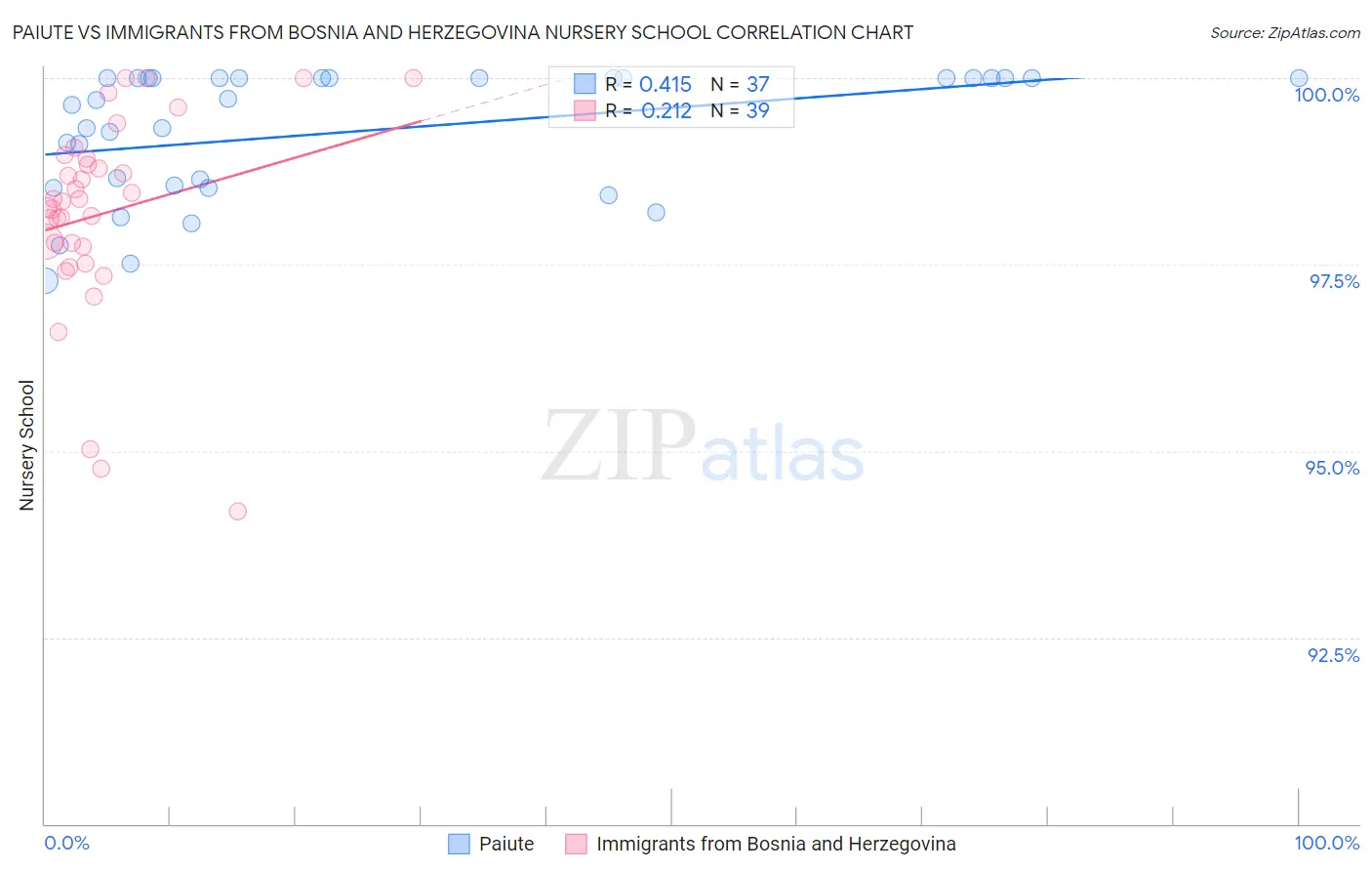 Paiute vs Immigrants from Bosnia and Herzegovina Nursery School