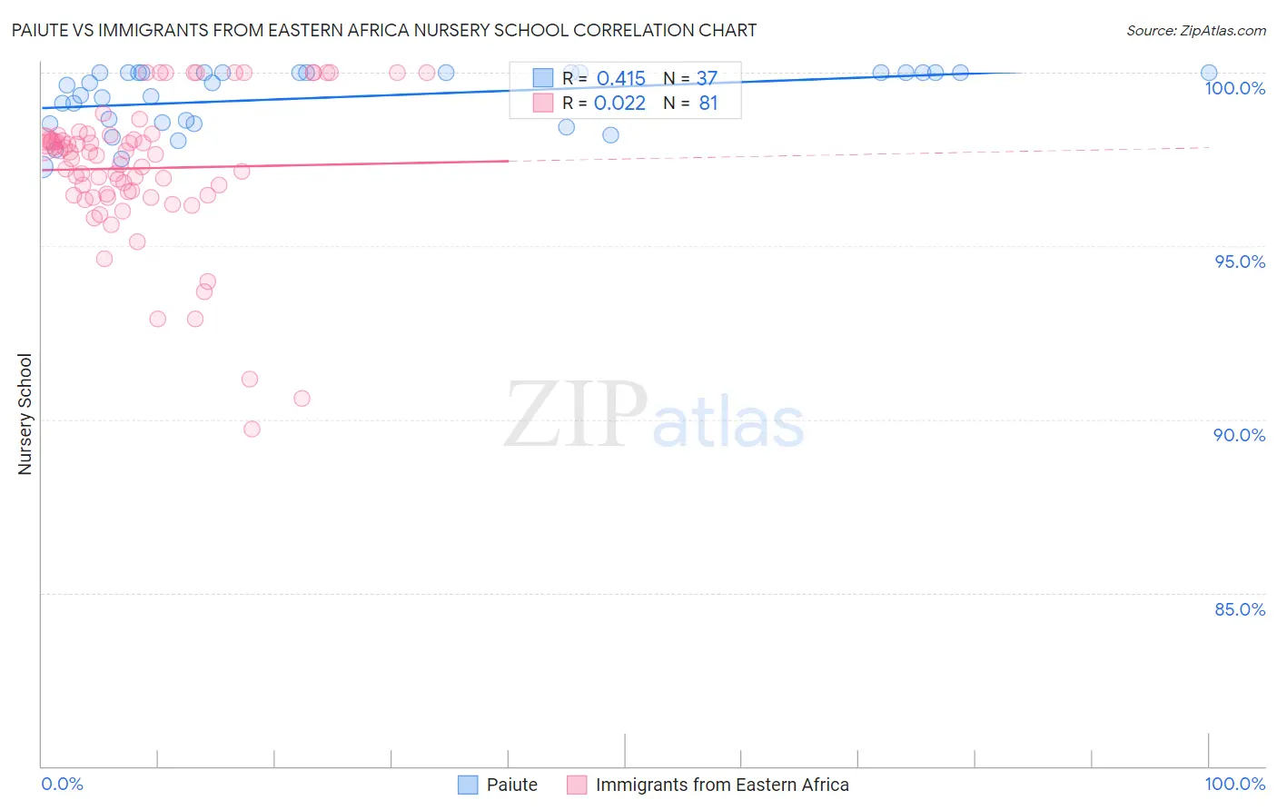 Paiute vs Immigrants from Eastern Africa Nursery School