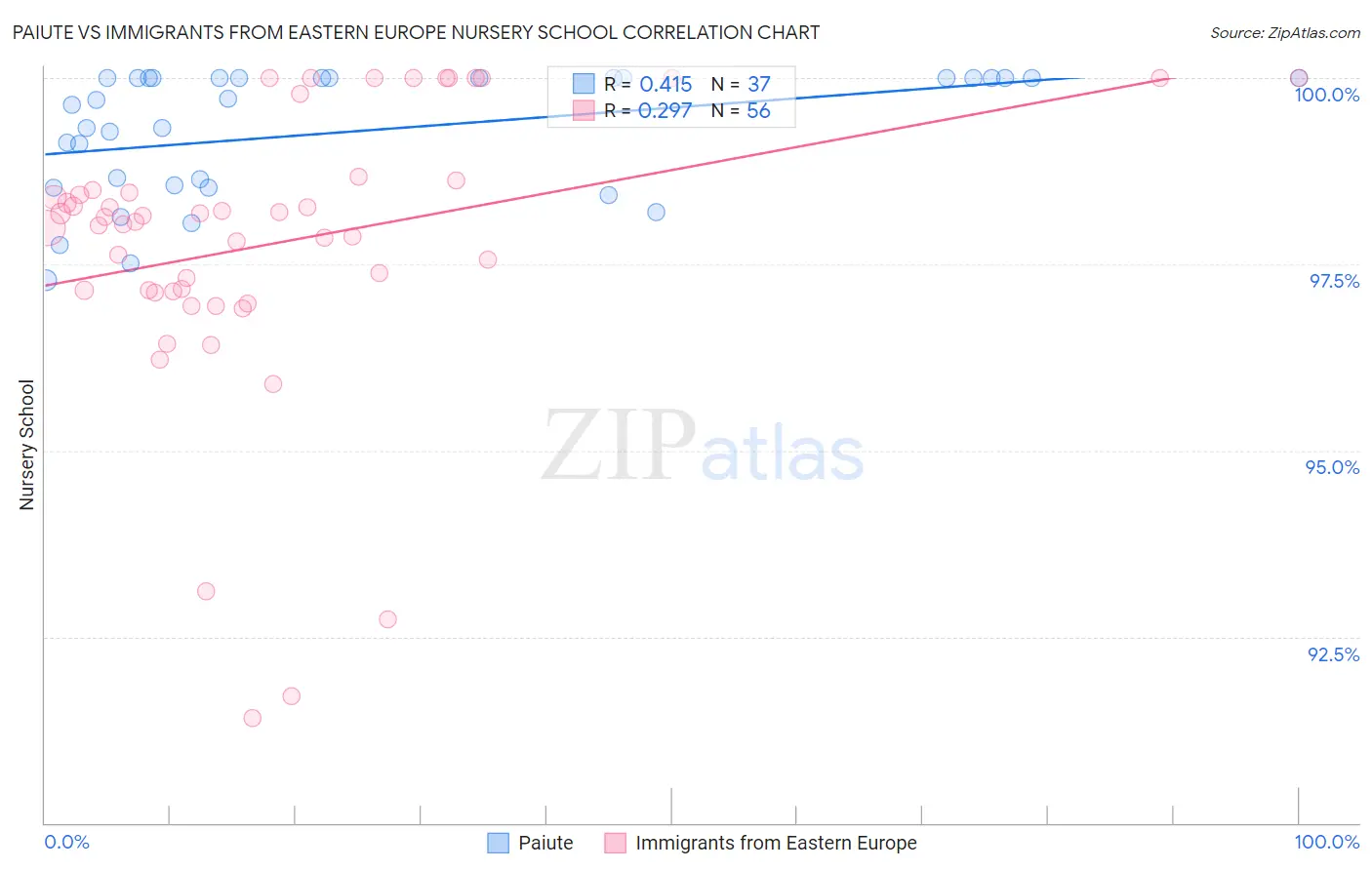 Paiute vs Immigrants from Eastern Europe Nursery School