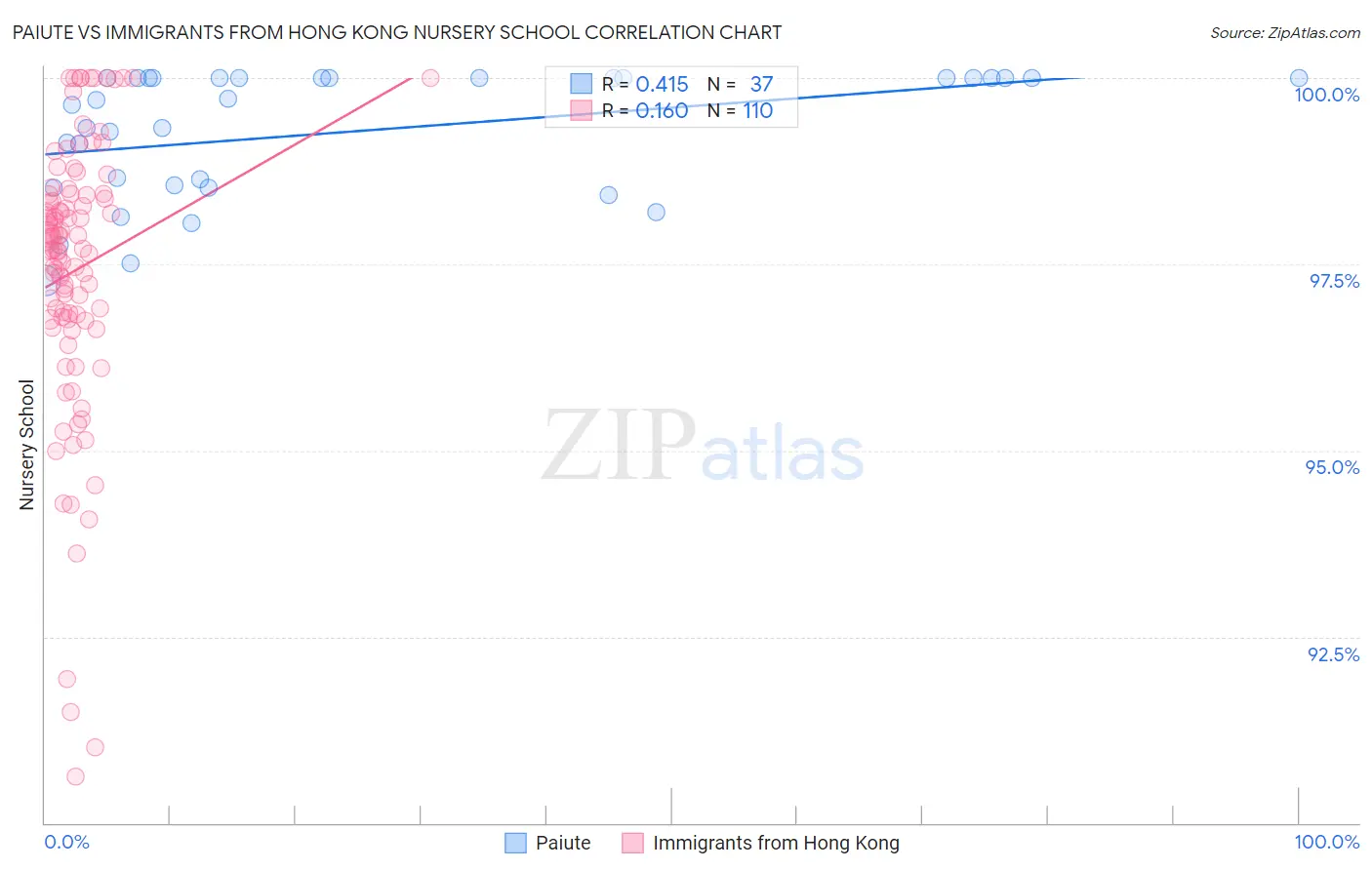 Paiute vs Immigrants from Hong Kong Nursery School