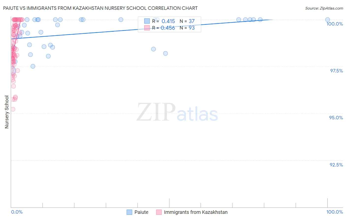 Paiute vs Immigrants from Kazakhstan Nursery School