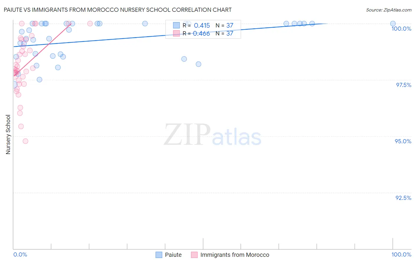 Paiute vs Immigrants from Morocco Nursery School