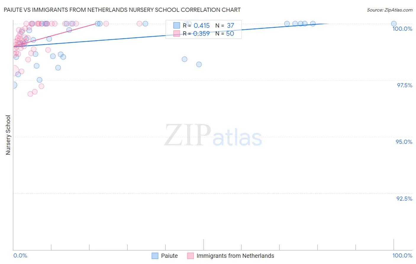 Paiute vs Immigrants from Netherlands Nursery School