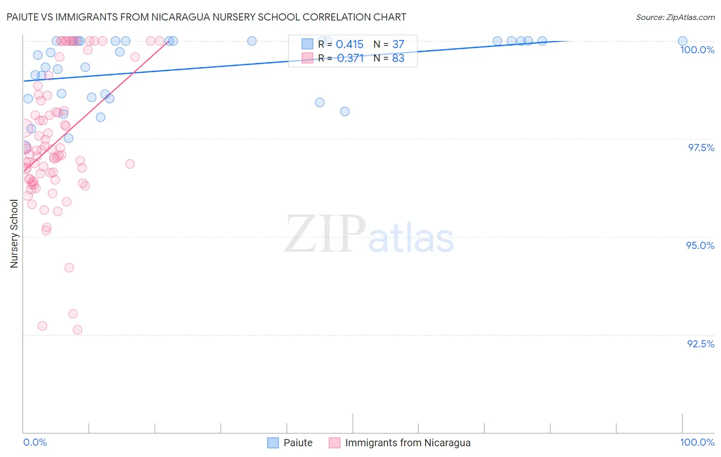 Paiute vs Immigrants from Nicaragua Nursery School