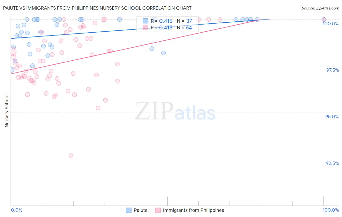 Paiute vs Immigrants from Philippines Nursery School