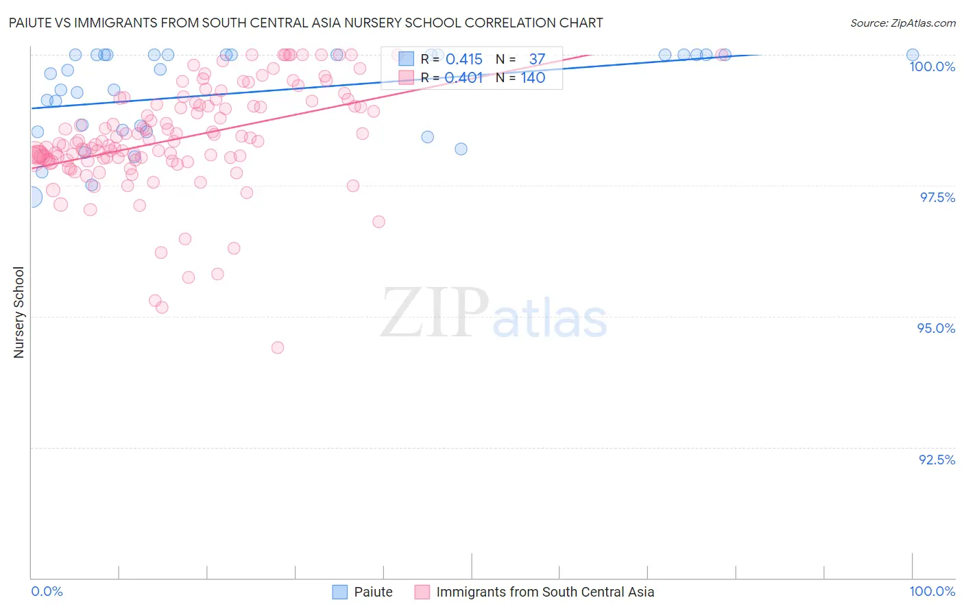 Paiute vs Immigrants from South Central Asia Nursery School