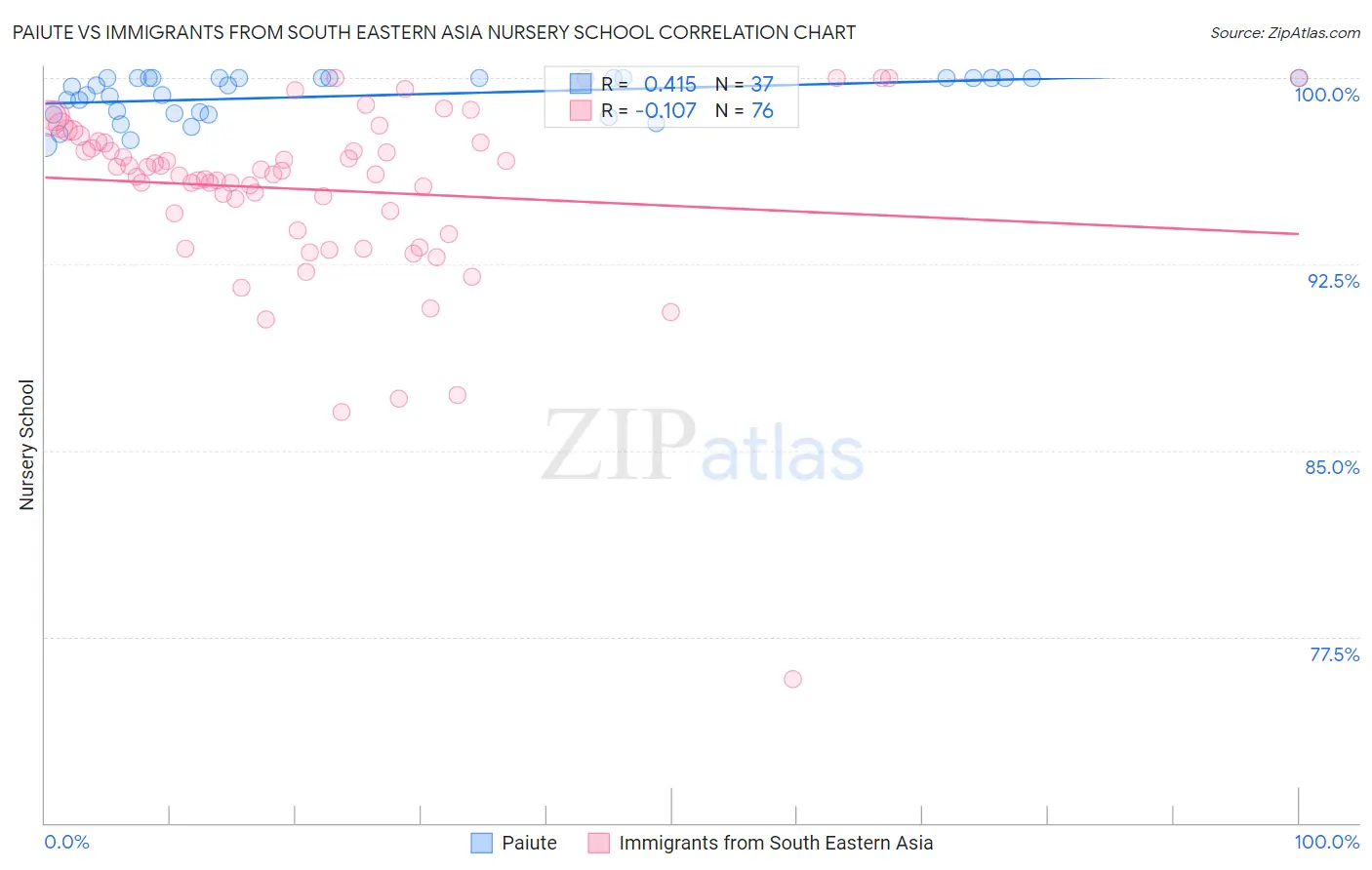 Paiute vs Immigrants from South Eastern Asia Nursery School