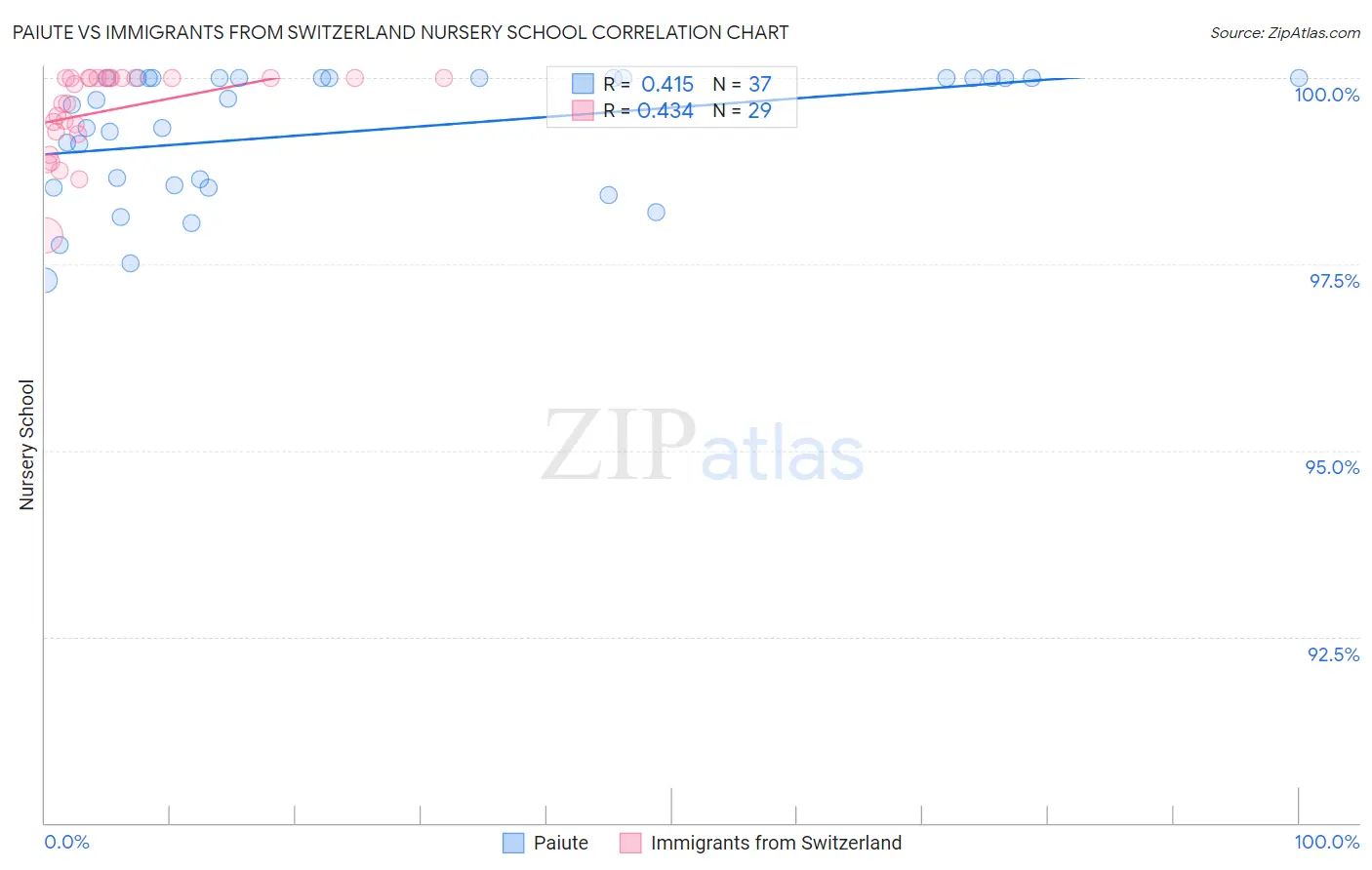 Paiute vs Immigrants from Switzerland Nursery School