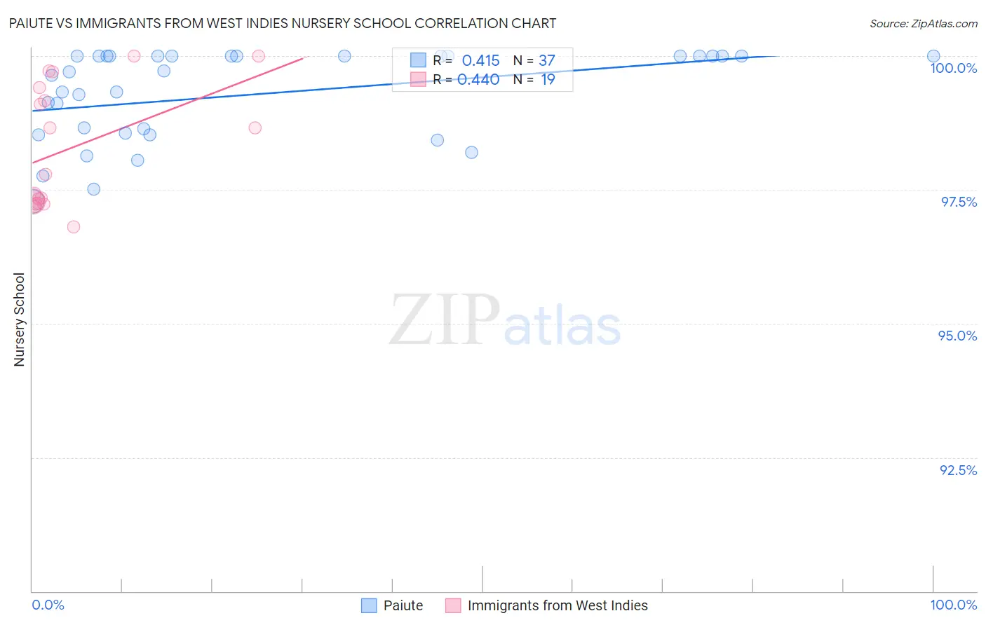 Paiute vs Immigrants from West Indies Nursery School