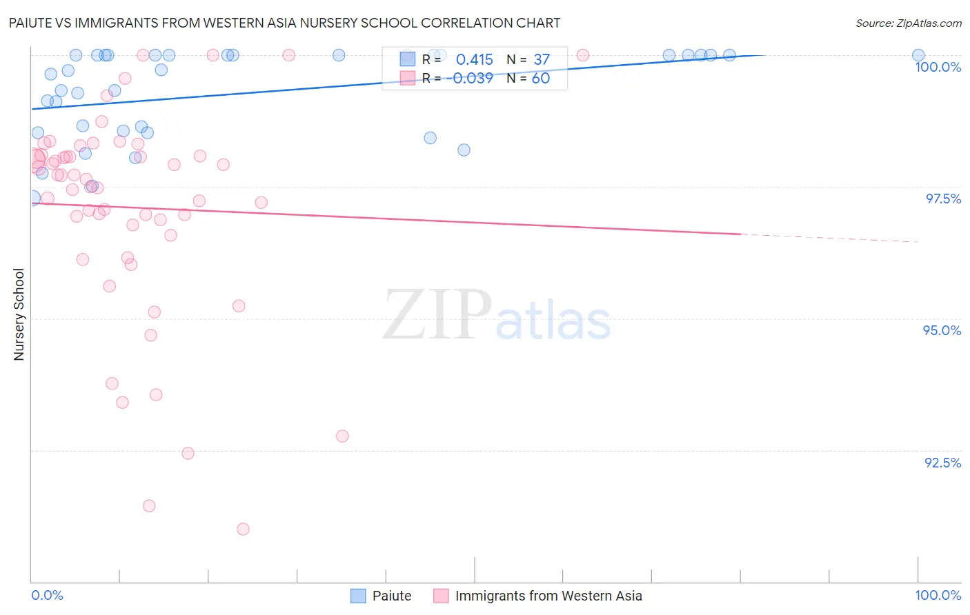 Paiute vs Immigrants from Western Asia Nursery School