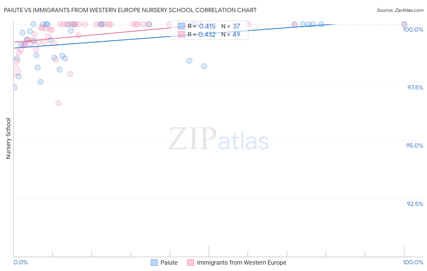 Paiute vs Immigrants from Western Europe Nursery School