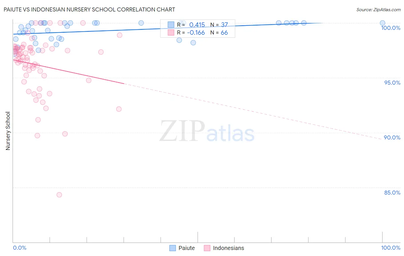 Paiute vs Indonesian Nursery School