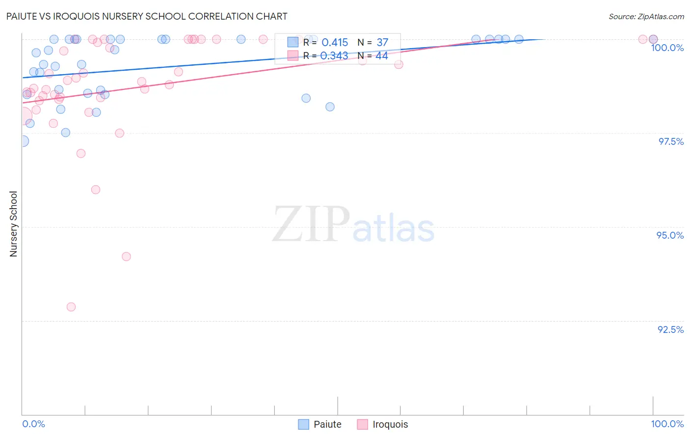 Paiute vs Iroquois Nursery School