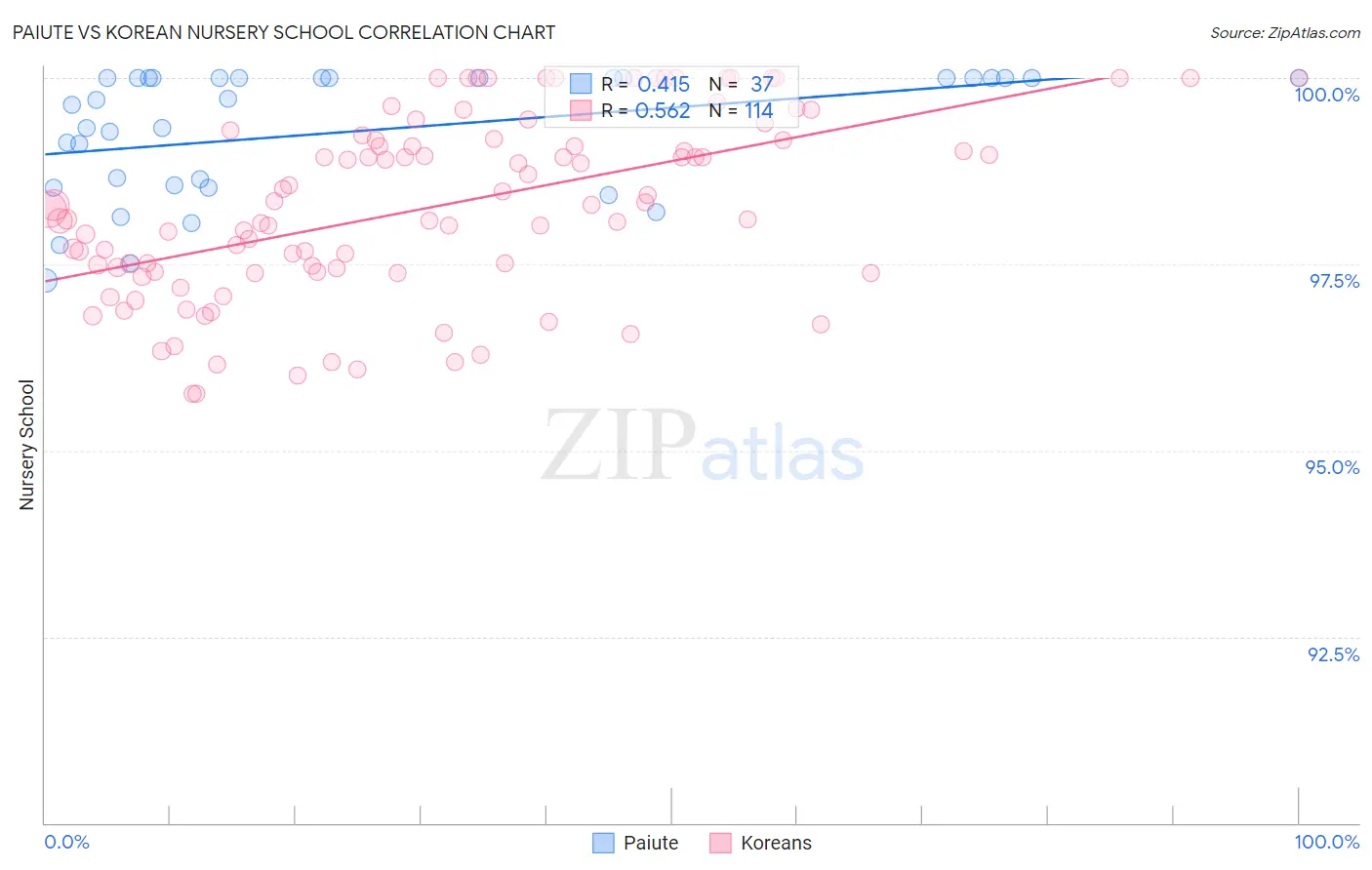 Paiute vs Korean Nursery School