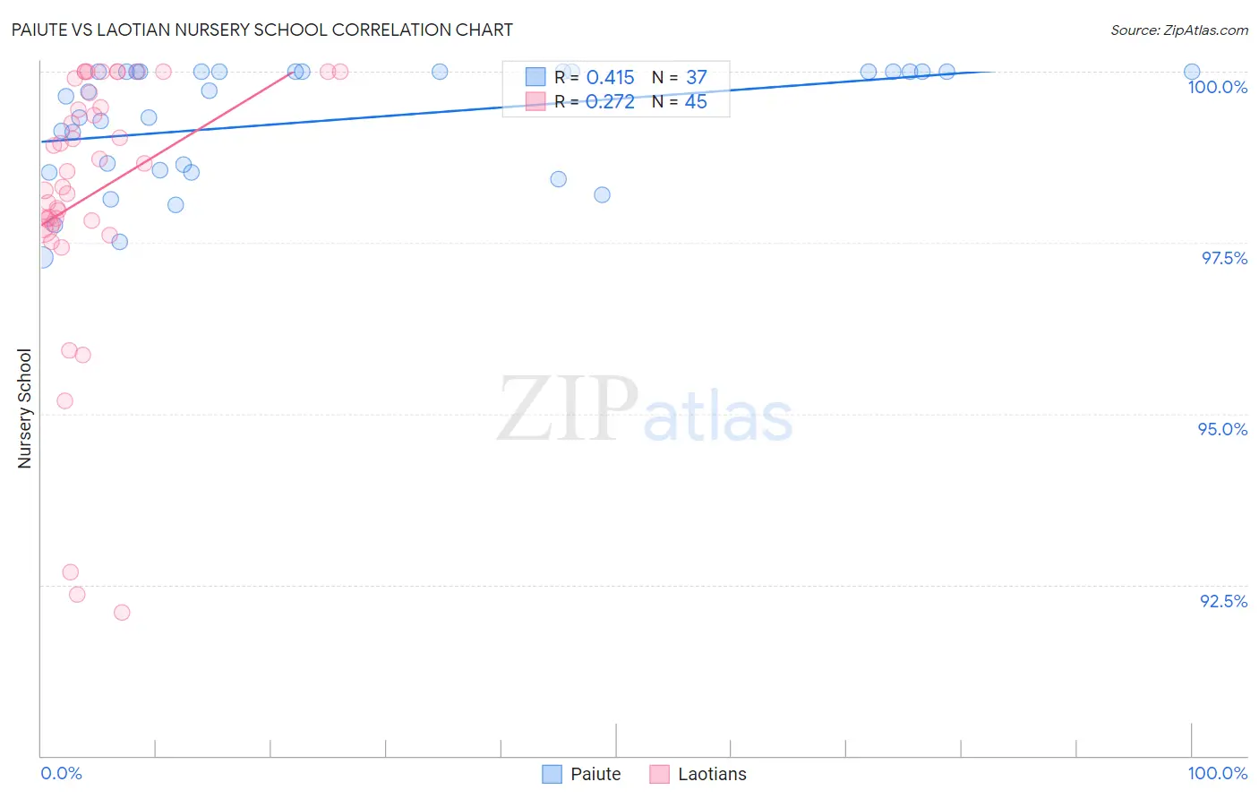 Paiute vs Laotian Nursery School