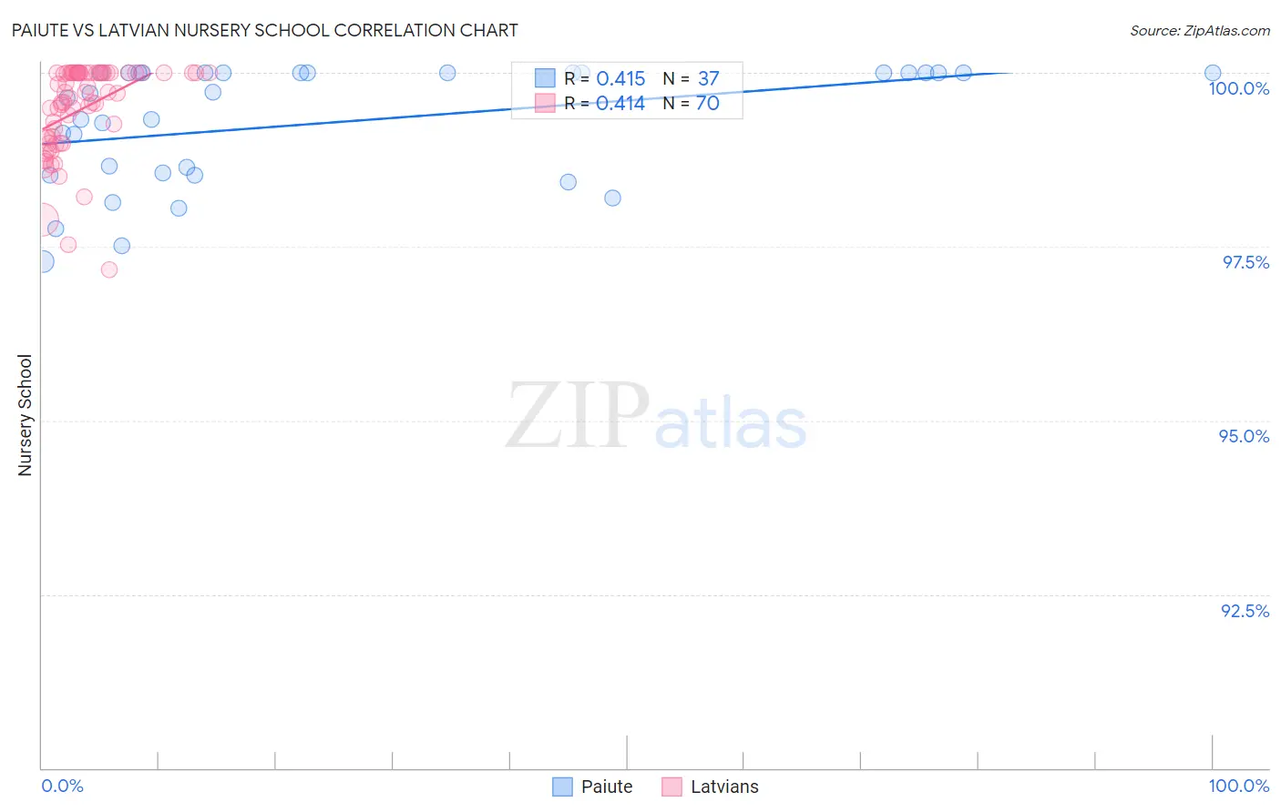 Paiute vs Latvian Nursery School
