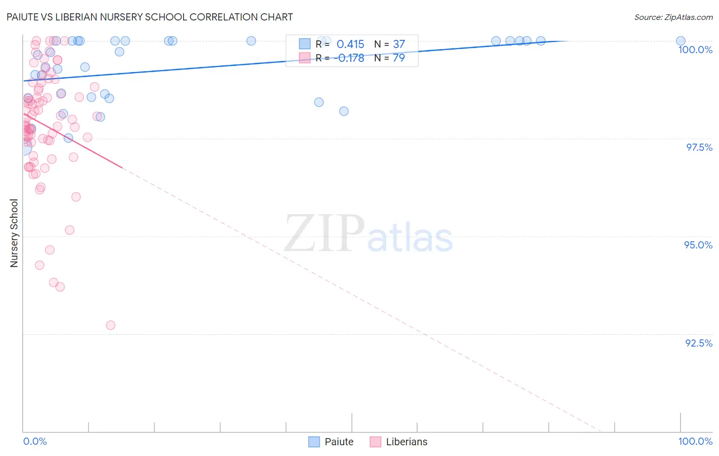 Paiute vs Liberian Nursery School