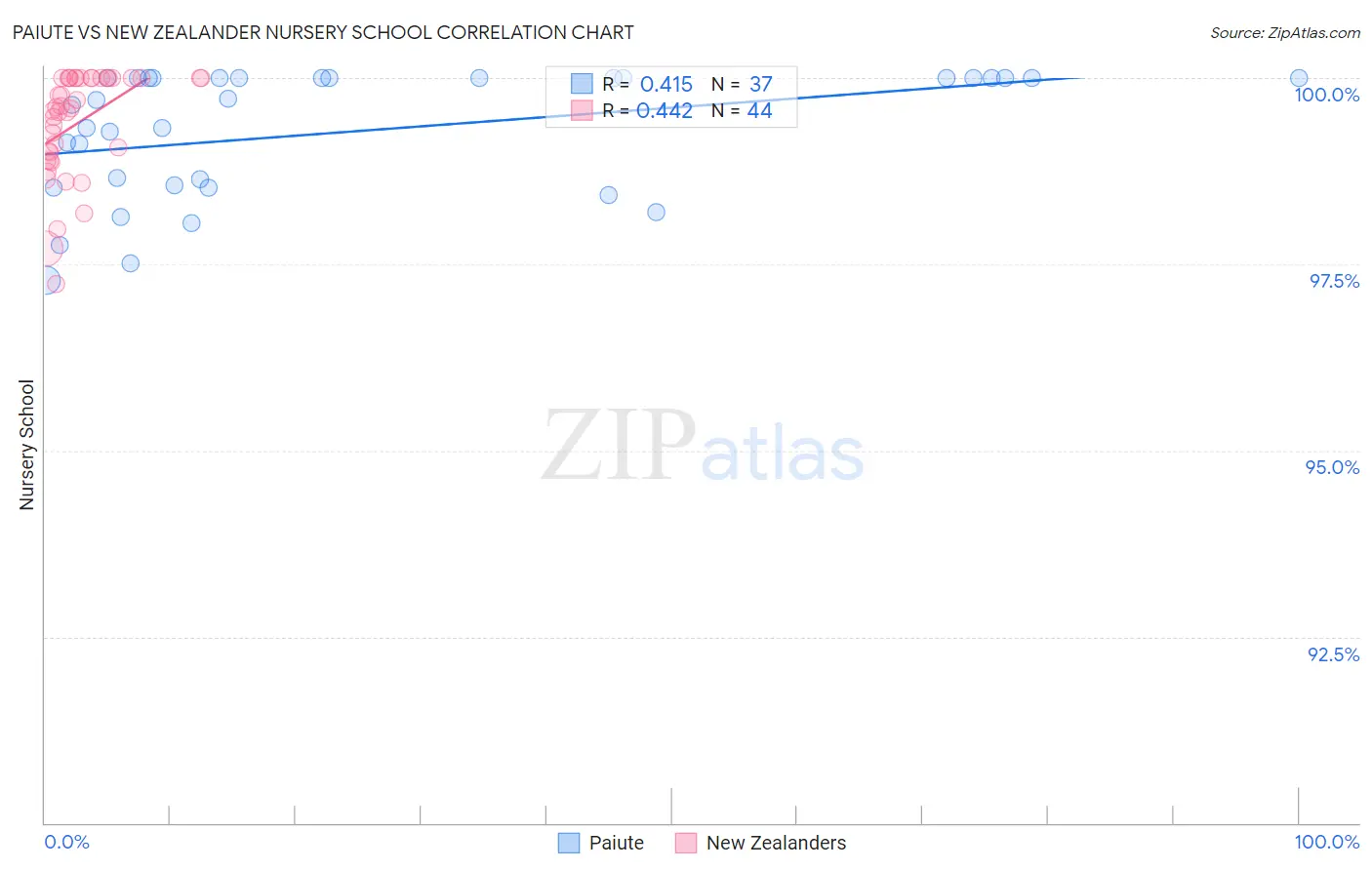 Paiute vs New Zealander Nursery School