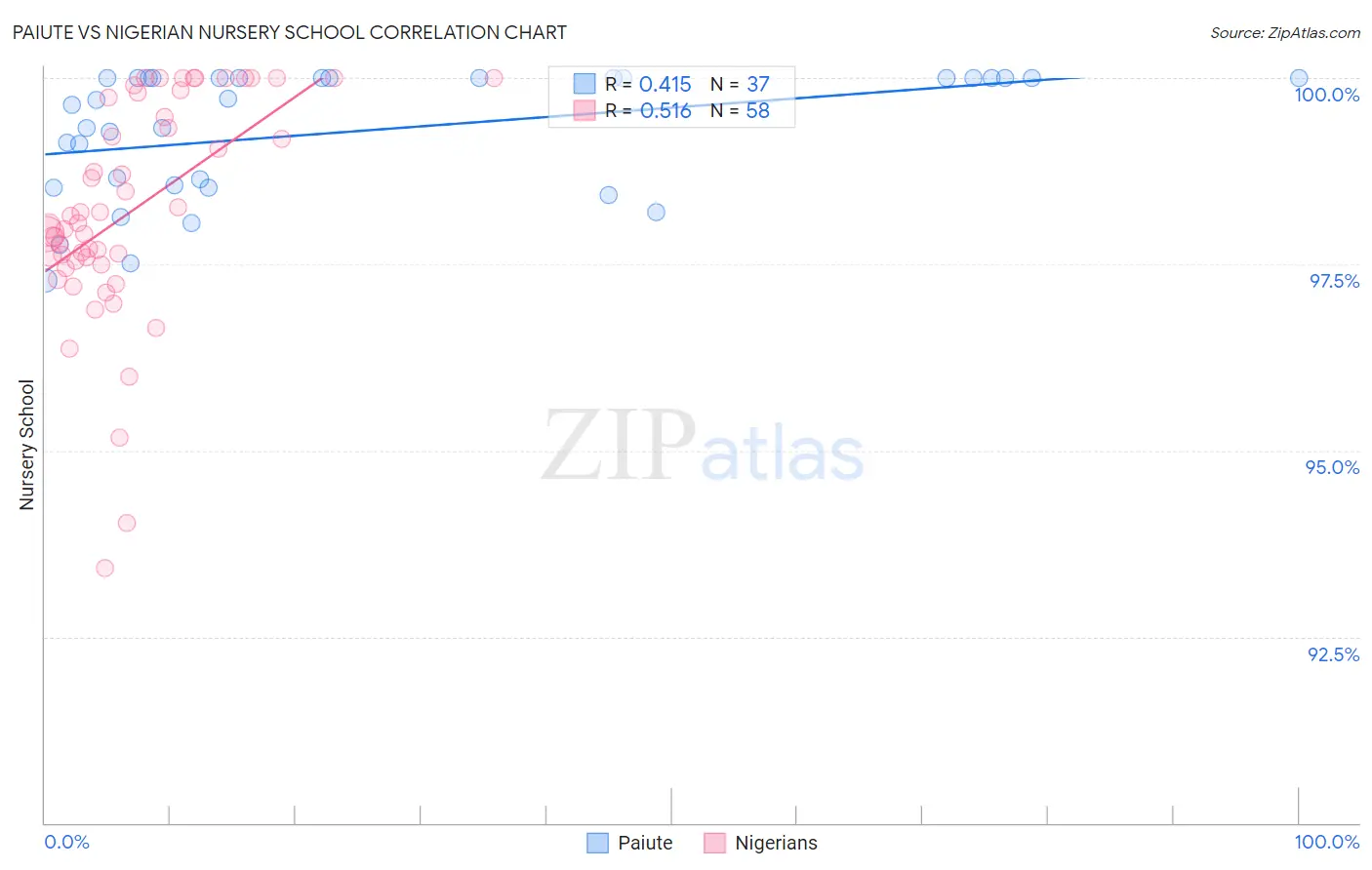 Paiute vs Nigerian Nursery School
