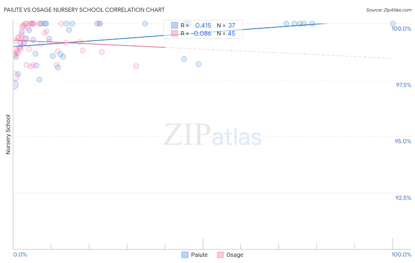 Paiute vs Osage Nursery School
