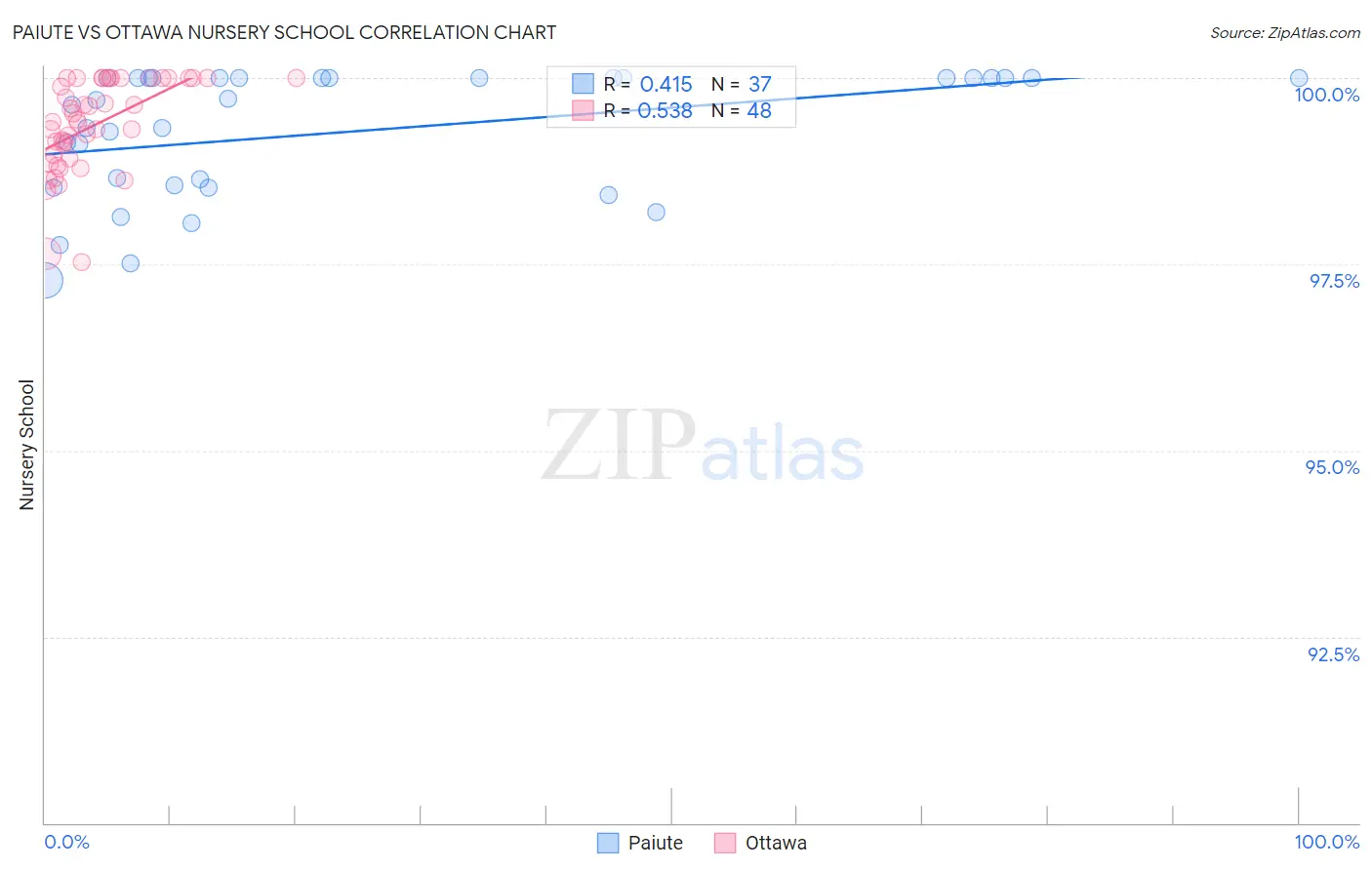 Paiute vs Ottawa Nursery School